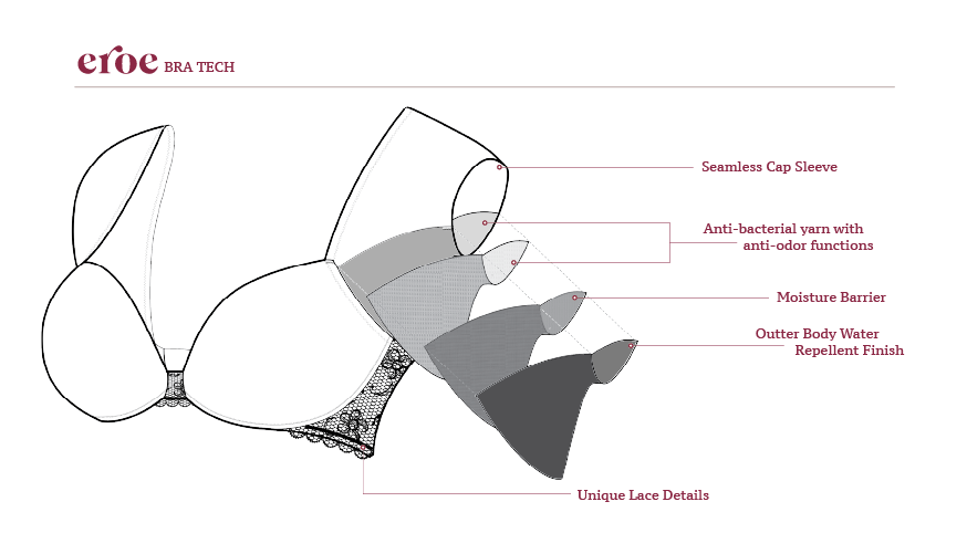 Technical diagram showing Eroe bra’s layers, antibacterial, anti-odor, water-repellent, seamless design.